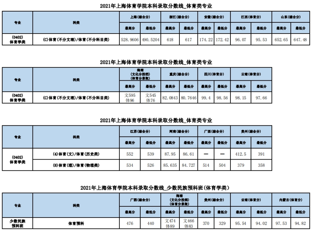 2021年上海体育学院本科录取分数线_体育类专业 - 2021年上海体育学院本科录取分数线少数民族预科班(体育学类).
